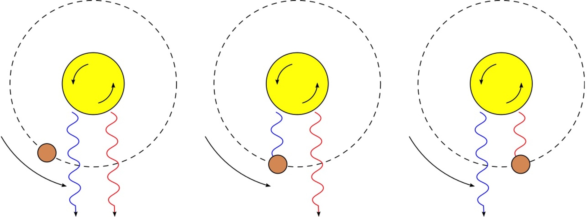 The planet and star rotate in the same direction, a prograde orbit. - Image Credits: Wikipedia/Autiwa , CC BY