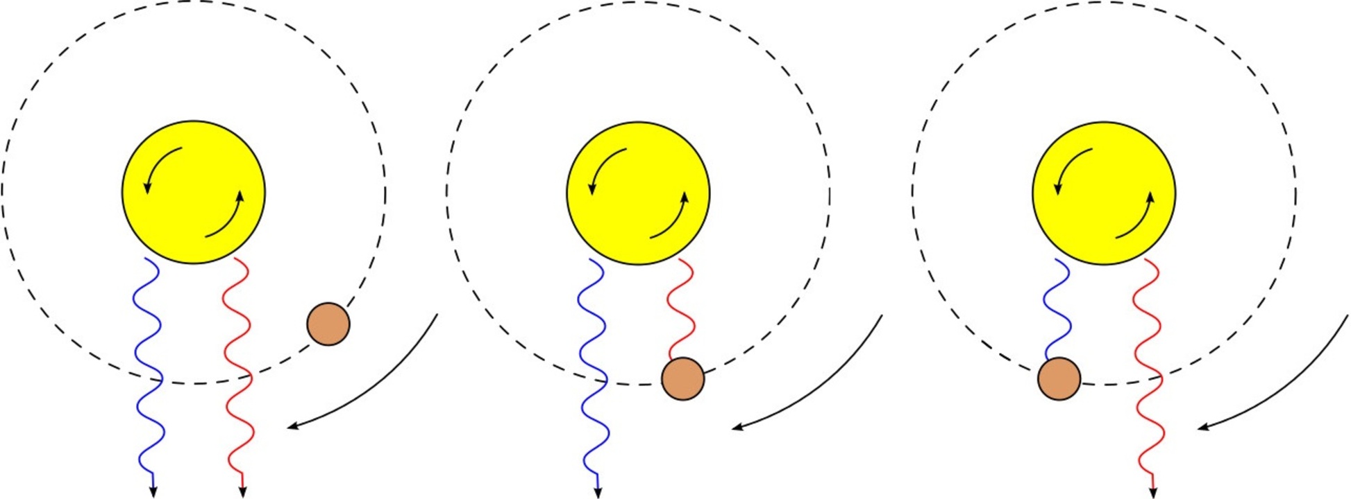 A planet moving against the direction its star spins, a retrograde orbit. – Image Credit: Wikipedia/Autiwa (modified) , CC BY