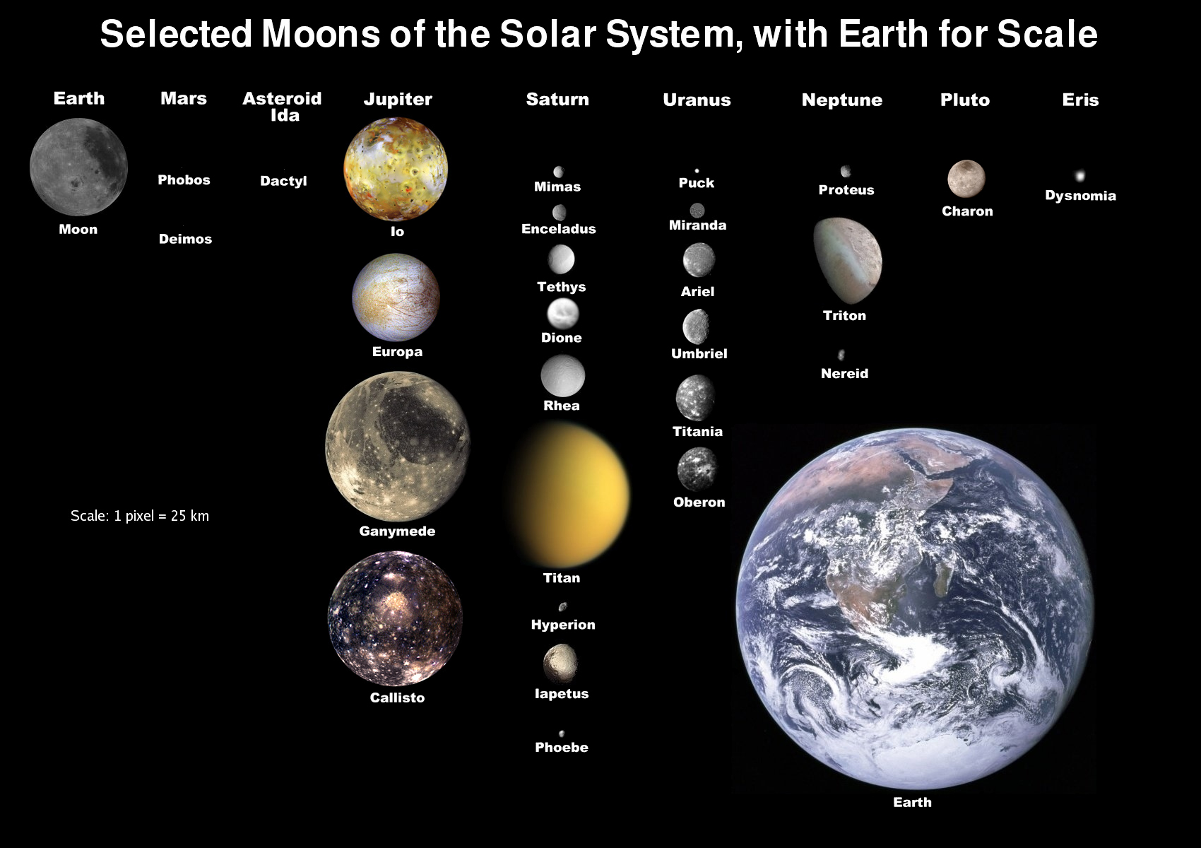 The moons of solar system, showed to scale with Earth's Moon. - Image Credit: NASA