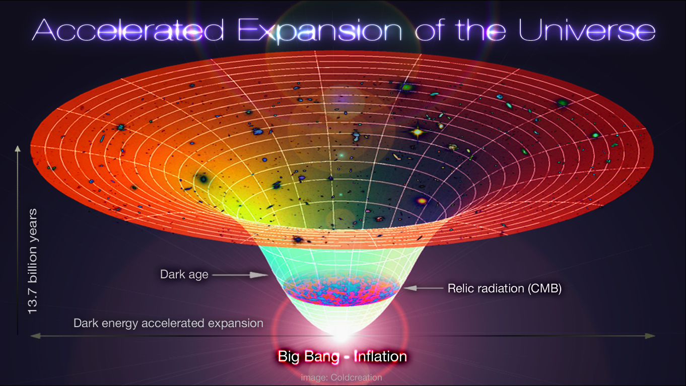 Diagram showing the Lambda-CBR universe, from the Big Bang to the the current era. – Image Credit: Alex Mittelmann/Coldcreation