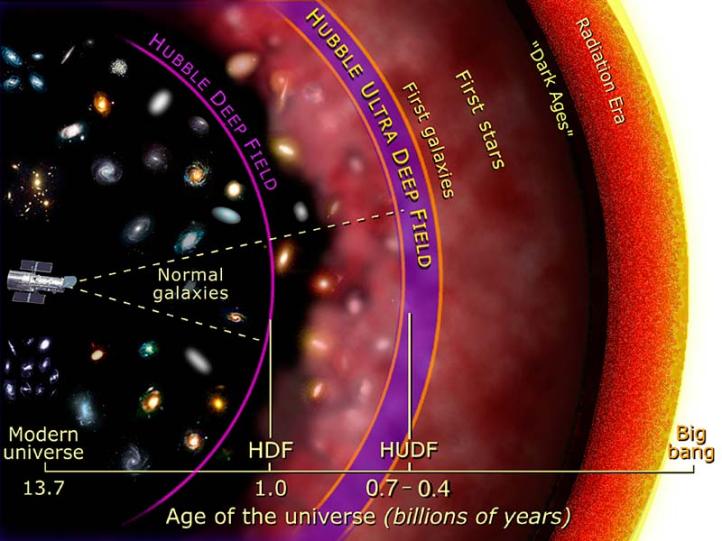 Illustration of the depth by which Hubble imaged galaxies in prior Deep Field initiatives, in units of the Age of the Universe. The goal of the Frontier Fields is to peer back further than the Hubble Ultra Deep Field. – Image Credit: NASA and A. Feild (STScI)