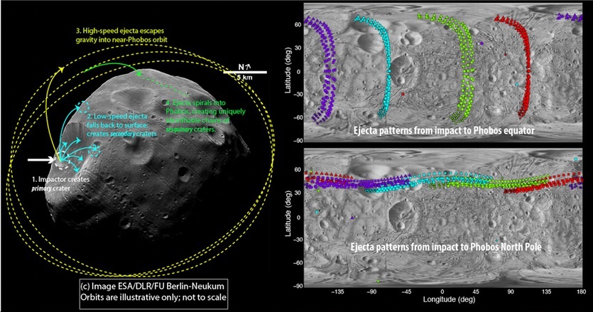 Image showing the Stickney crater (left) and how ejecta from an impact can form patterns (right) and crater chains (catenae). - Image Credit: ESA/DLR/FU Berlin-Neukum