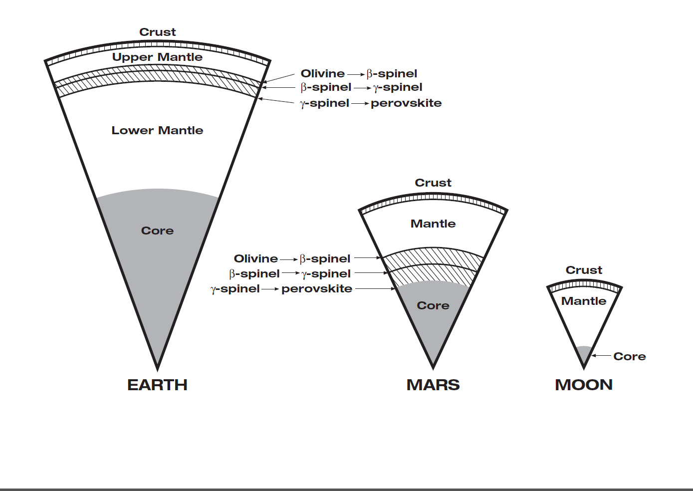 Mars has the same basic internal structure as the Earth and other terrestrial (rocky) planets. It is large enough to have pressures equivalent to those throughout the Earth’s upper mantle, and it has a core with a similar fraction of it’s mass. In contrast, the pressure even near the center of the Moon barely reach that just below the Earth’s crust and it has a tiny, almost negligible core. The size of Mars indicates that it must have undergone many of the same separation and crystallization processes that formed the Earth’s crust and core during early planetary formation. - Image Credit: JPL/NASA