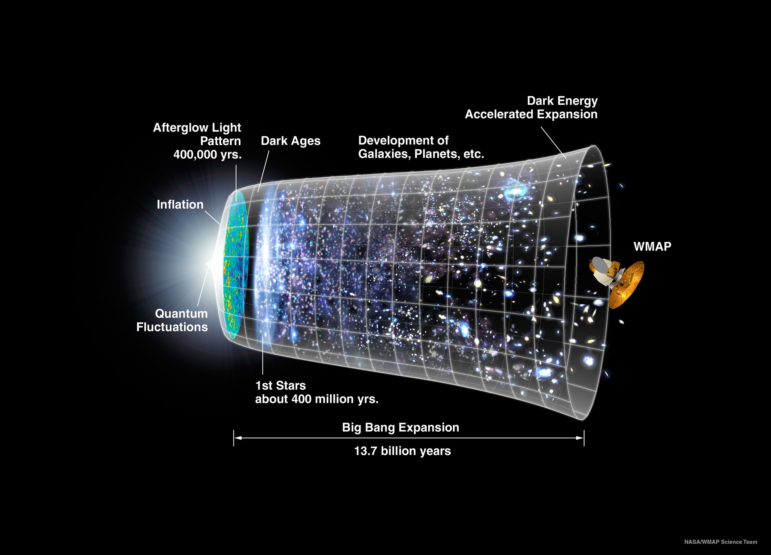Timeline of the Big Bang and the expansion of the Universe. - Image Credit: NASA