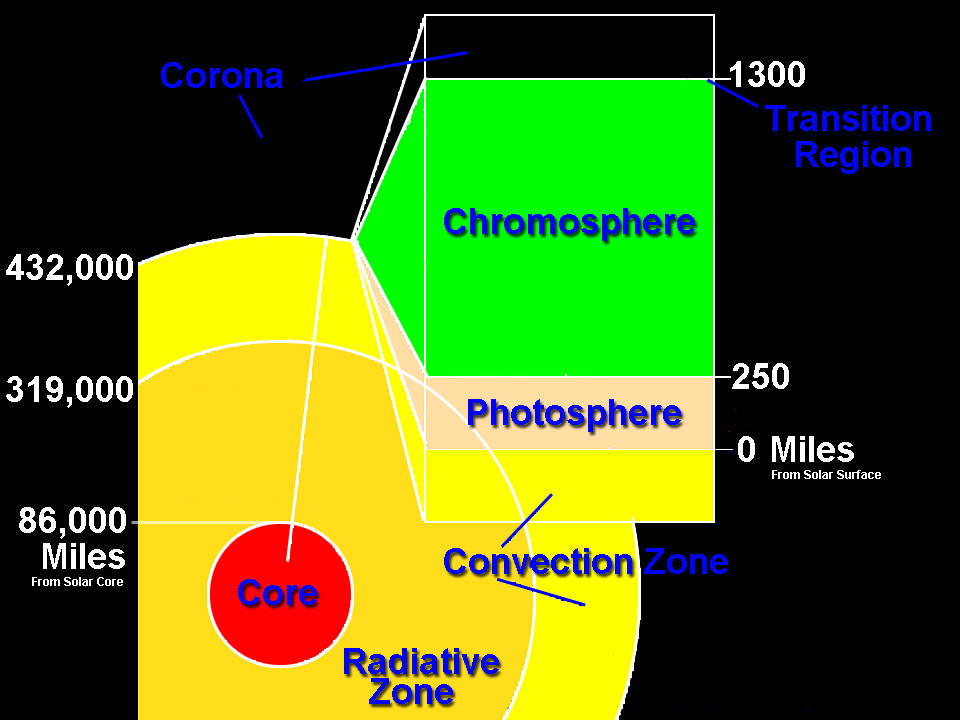 Graphic showing a model of the layers of the Sun, with approximate mileage ranges for each layer. - Image Credit: NASA