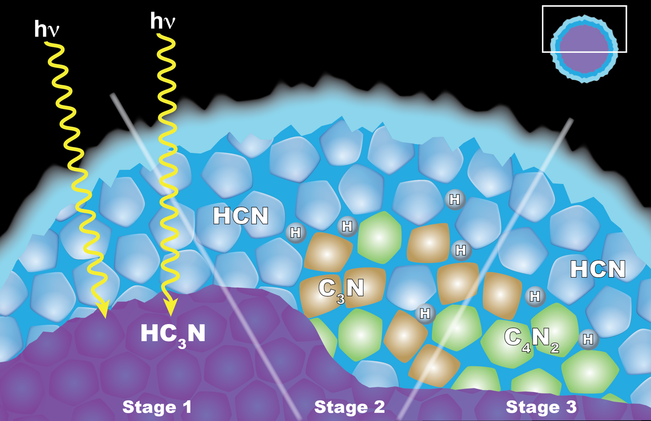Scientists from NASA’s Cassini mission think the appearance of a cloud of dicyanoacetylene (C4N2) ice in Titan’s stratosphere is explained by “solid-state” chemistry taking place inside ice particles. The particles have an inner layer of cyanoacetylene (HC3N) ice coated with an outer layer of hydrogen cyanide (HCN) ice. (Left) When a photon of light penetrates the outer shell, it can interact with the HC3N, producing C3N and H. (Center) The C3N then reacts with HCN to yield (right) C4N2 and H. Another reaction that also yields C4N2 ice and H also is possible, but less likely. - Image Credits: NASA's Goddard Space Flight Center