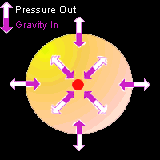 Inward force of gravity versus the outward pressure of fusion within a star (hydrostatic equilibrium) Credit: NASA