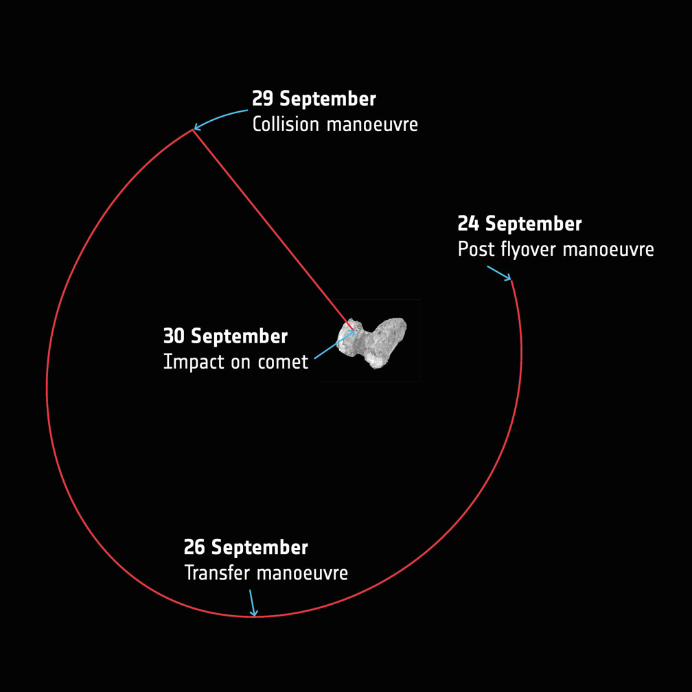 A simplified overview of Rosetta’s last week of maneuvers at Comet 67P/Churyumov–Gerasimenko. Starting today (Sept. 24) the spacecraft will leave the flyover orbits and transfer towards a 16 x 23 km orbit that will be used to prepare for the final descent. The collision course maneuver will take place in the evening Sept. 29 with impact expected to occur at 10:40 GMT (6:40 a.m. EDT), which taking into account the 40 minute signal travel time between Rosetta and Earth on Sept. 30, means the confirmation would be expected at mission control at 11:20 GMT (7:20 a.m. EDT). - Image Credit: ESA