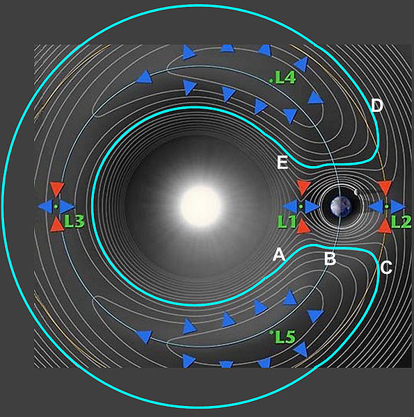 Illustration of the Sun-Earth Lagrange Points. - Image Credit: NASA