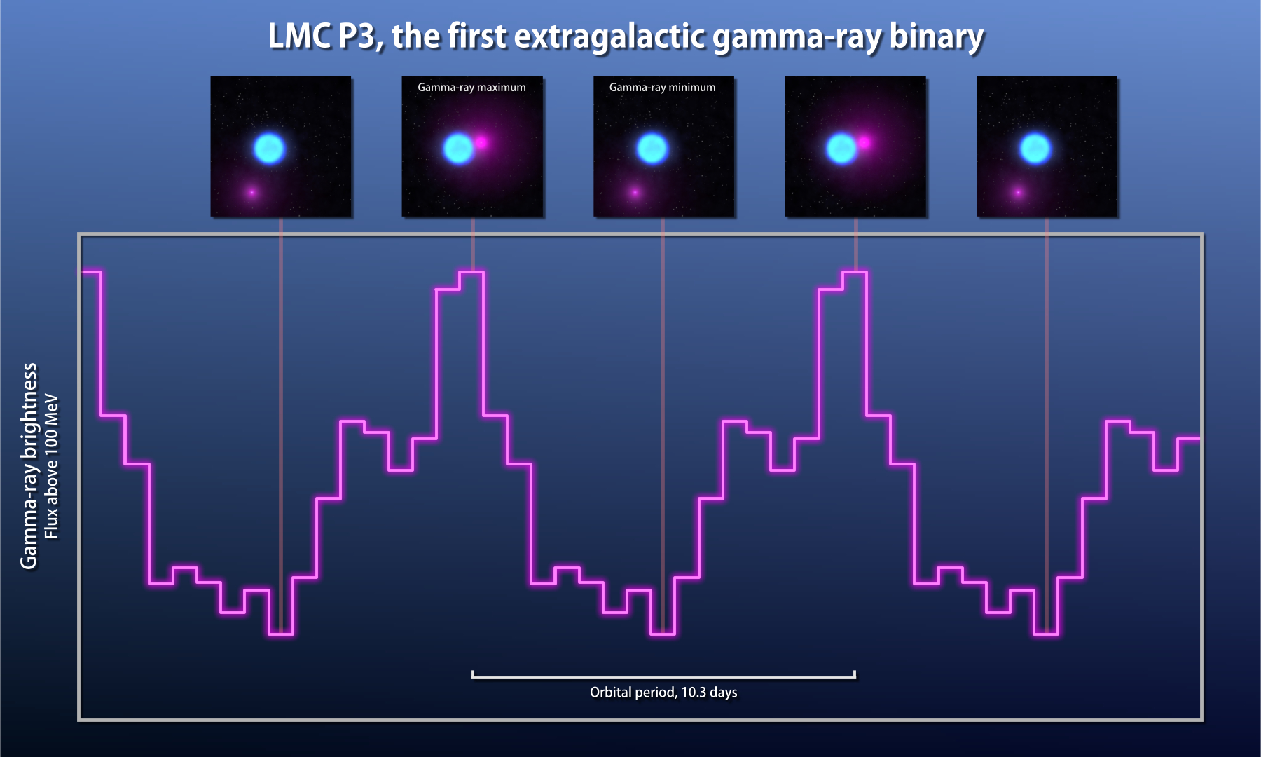 Observations from Fermi's Large Area Telescope (magenta line) show that gamma rays from LMC P3 rise and fall over the course of 10.3 days. The companion is thought to be a neutron star. Illustrations across the top show how the changing position of the neutron star relates to the gamma-ray cycle. – Image Credits: NASA's Goddard Space Flight Center