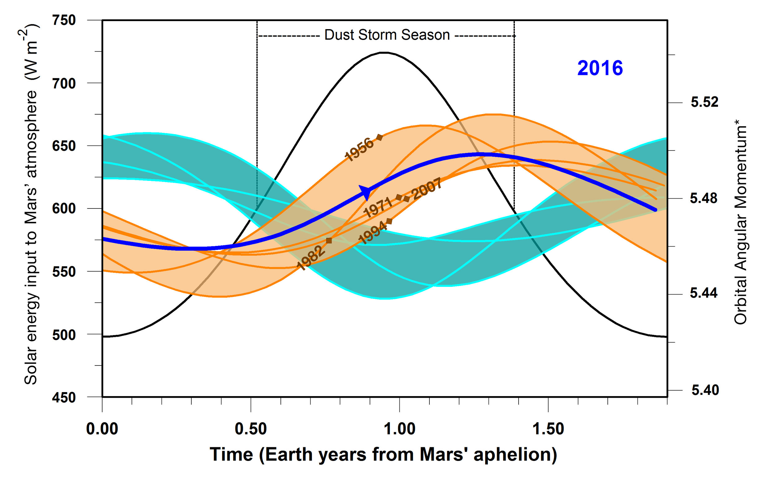 This graphic indicates a similarity between 2016 (dark blue line) and five past years in which Mars has experienced global dust storms (orange lines and band), compared to years with no global dust storm (blue-green lines and band). The horizontal scale is time-of-year on Mars. – Image Credits: NASA/JPL-Caltech