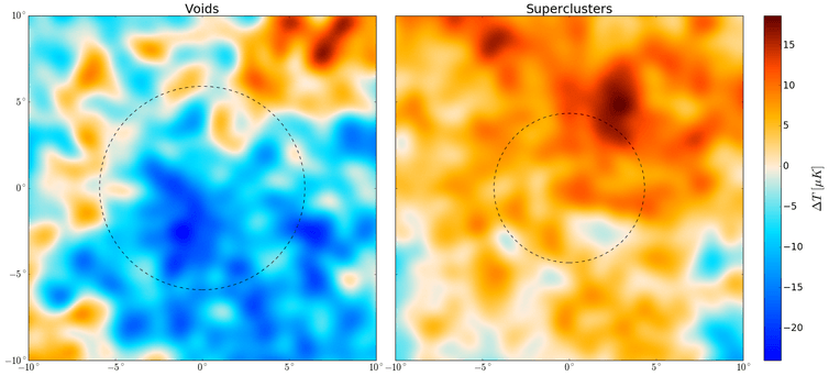 Temperature fluctuations in void regions (left) and supercluster regions (right). Blue is the coldest and red the hottest. The patches span 20 degrees on the sky.