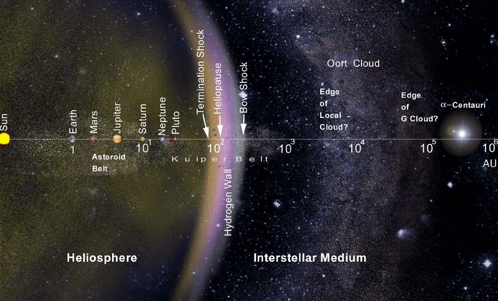 Illustration of the solar system and its nearby galactic neighborhood on a logarithmic scale extending (from < 1 to) 1 million AU. - Image Credit: NASA/JPL