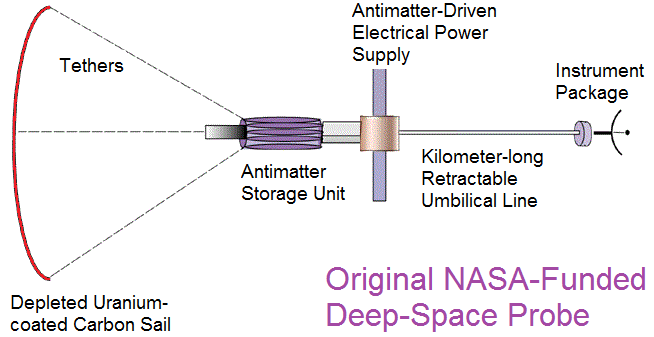 Diagram showing Hbar’s concept for a antimatter-driven propulsion system. Credit: antimatterdrive.org