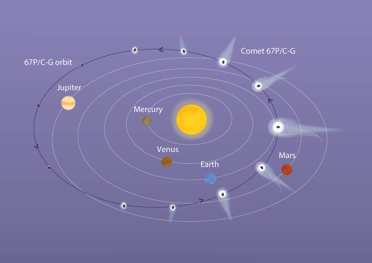 Comet 67P/Churyumov-Gerasimenko is a Jupiter-family comet. Its 6.5 year journey around the Sun takes it from just beyond the orbit of Jupiter at its most distant to between the orbits of Earth and Mars at its closest. - Image Credit: ESA with labels by the author