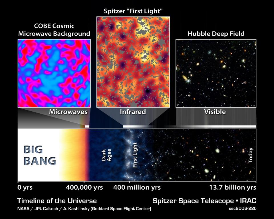 Timeline of the Big Bang, which unleashed cosmic neutrinos that can still be detected today. - Image Credit: NASA / JPL-Caltech / A. Kashlinsky (GSFC).