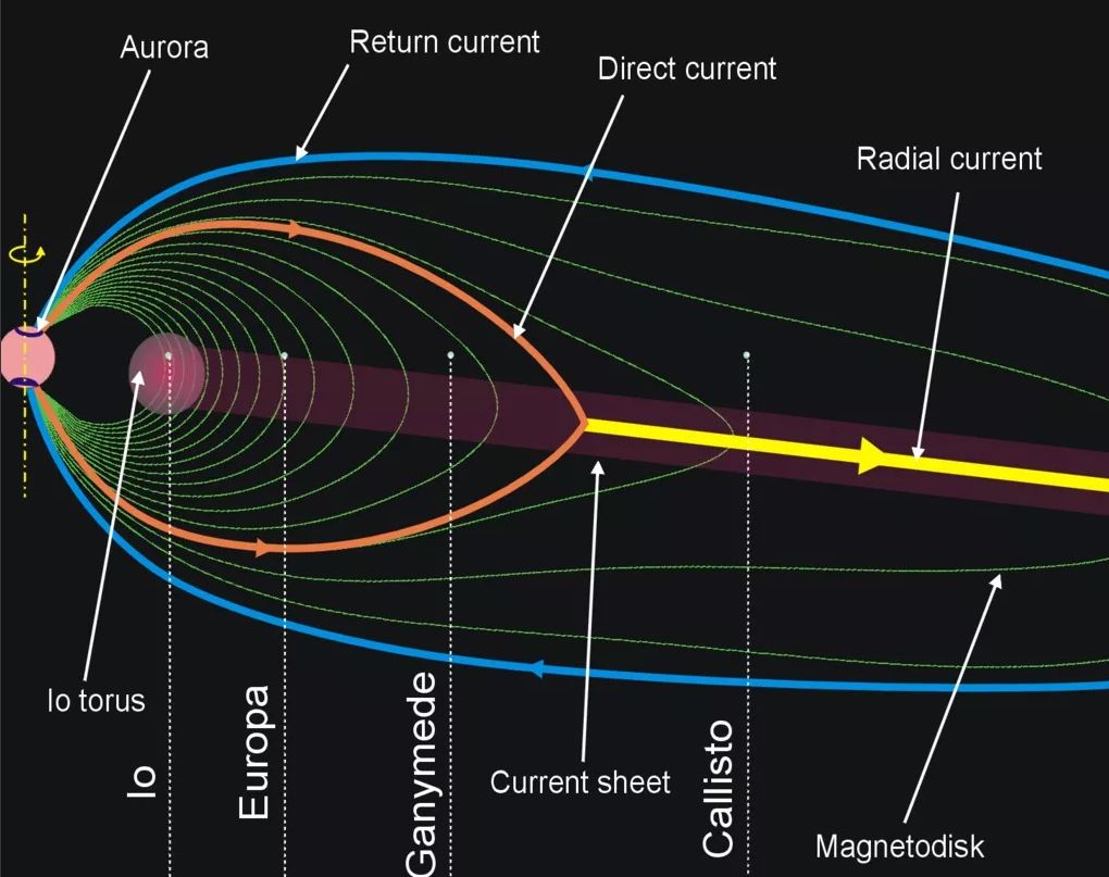 The magnetic field of Jupiter and co-rotation enforcing currents. - Image Credit: Ruslik0 via Wikimedia Commons