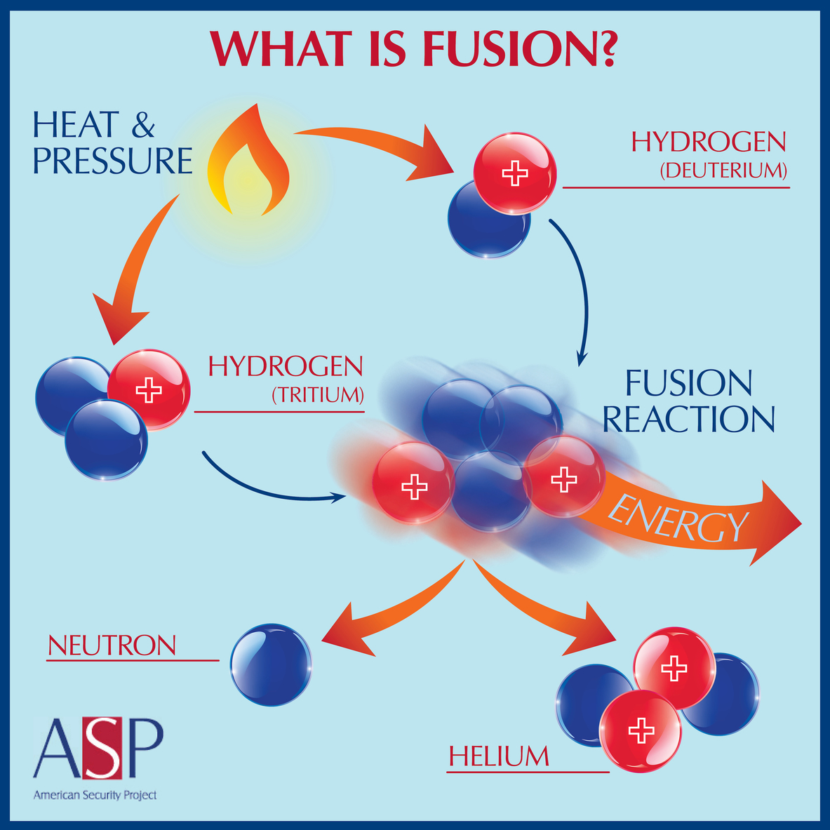 Adding heat to two isotopes of water can result in fusion. – Image Credit: American Security Project , CC BY-ND