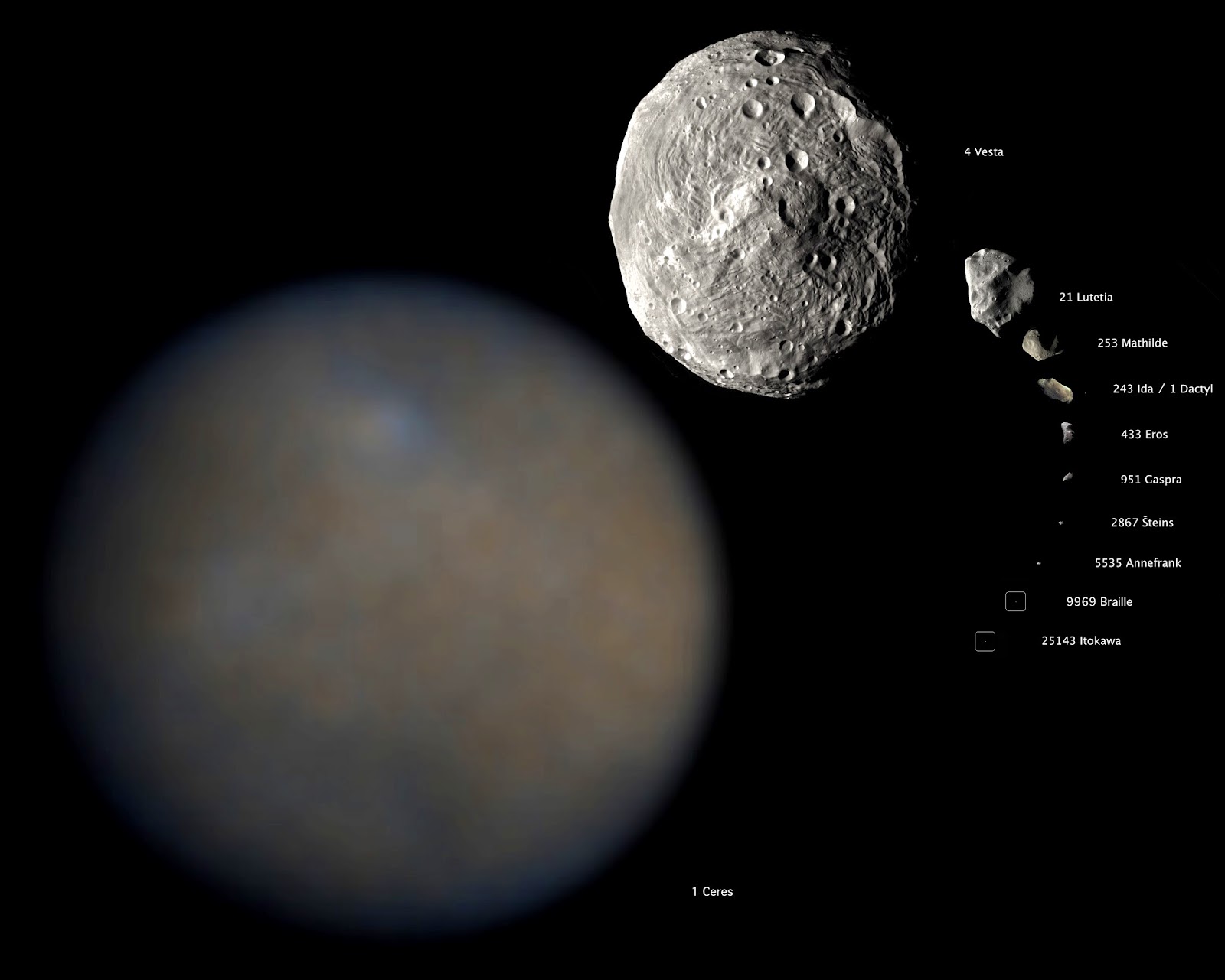 Ceres compared to asteroids visited to date, including Vesta, Dawn’s mapping target in 2011. - Image Credit: NASA/ESA/Paul Schenck