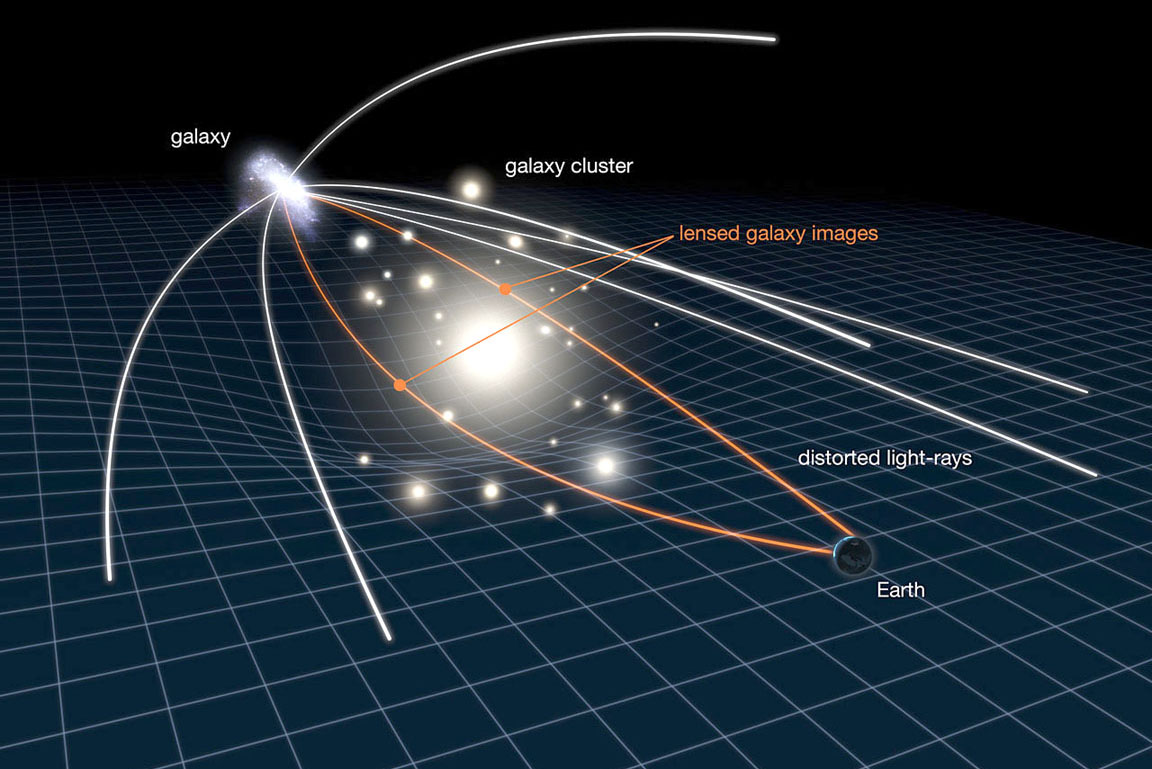 Illustration of how gravitational lensing works, where the gravity of a large galaxy cluster is so strong, it bends, brightens and distorts the light of distant galaxies behind it. - Image Credit: NASA, ESA, L. Calcada