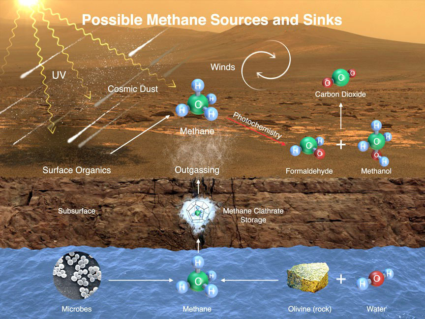 This image illustrates possible ways methane might get into Mars’ atmosphere and also be removed from it. - Image Credit: NASA/JPL-Caltech/SAM-GSFC/Univ. of Michigan