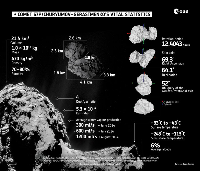 Summary of properties of Comet 67P/Churyumov–Gerasimenko, as determined by Rosetta’s instruments during the first few months of its comet encounter. - Image Credit: ESA.
