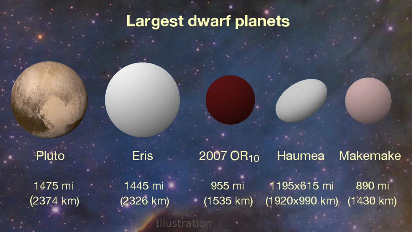 The dwarf planets of the Solar System, arranged according to size. - Image Credit: Konkoly Observatory/András Pál, Hungarian Astronomical Association/Iván Éder, NASA/JHUAPL/SwRI