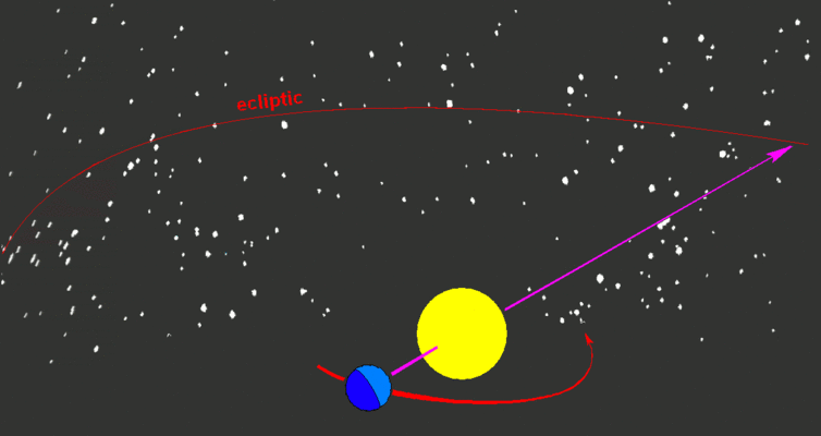 Ecliptic with earth and sun animation. - Author Tfr000 /wikipedia, CC BY-SA