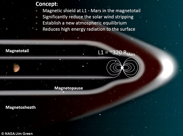 The proposed method for creating an artificial magnetic dipole at Mars’ L1 Lagrange Point. - Image Credit: NASA/J.Green