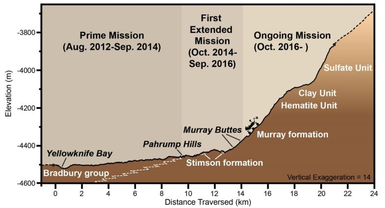 Graphic depicting aspects of the driving distance, elevation, geological units and time intervals of NASA’s Curiosity Mars rover mission, as of late 2016. - Image Credit: NASA/JPL-Caltech