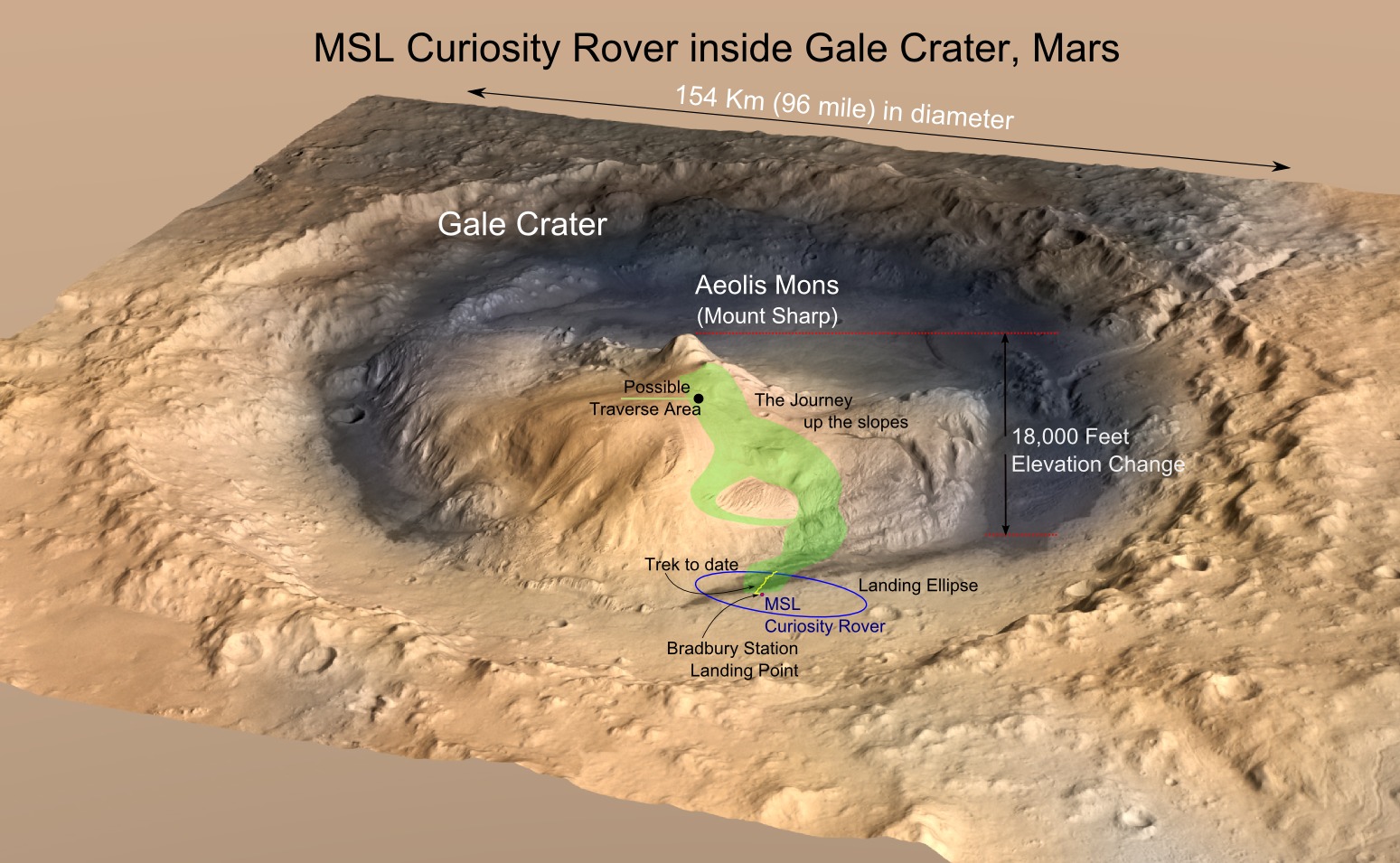 MRO image of Gale Crater illustrating the landing location and trek of the Rover Curiosity. - Image Credits: NASA/JPL, illustration, T.Reyes