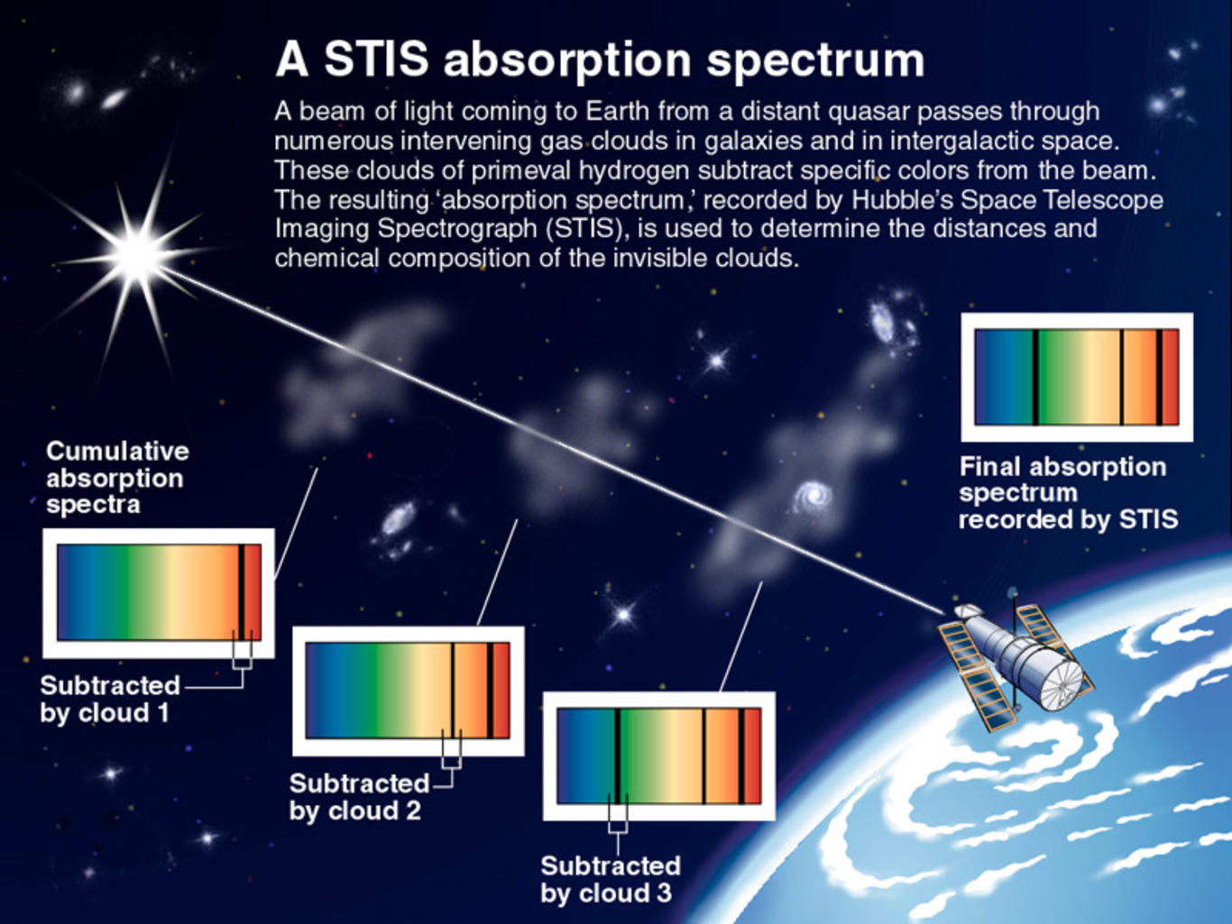 Light from a distant quasar passes through intervening gas clouds in galaxies and in intergalactic space. These clouds of primeval hydrogen subtract specific colors from the beam. The resulting ‘absorption spectrum’ can help determine the distances and chemical composition of the invisible clouds. - Image Credit: NASA/STScI