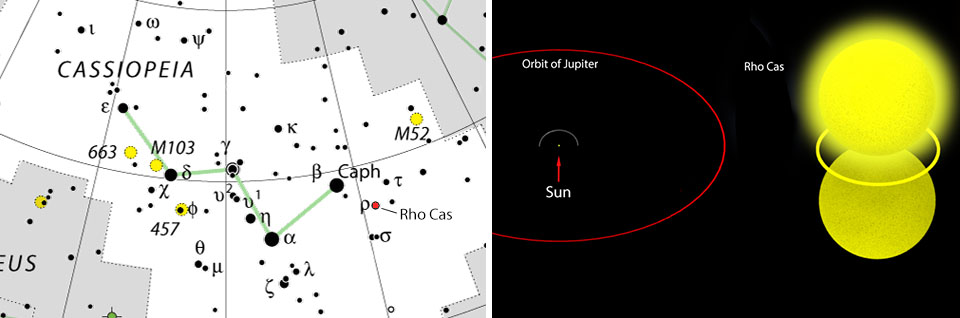 Rho Cassiopeia, currently at magnitude +4.5, is one of the most distant stars visible with the naked eye. Its light requires about 8,200 years to reach our eyes. This star, a variable, is enormous with a radius about 450 times that of the Sun. - Image Credit: IAU/Sky and Telescope (left); Anynobody, CC BY-SA 3.0 / Wikipedia