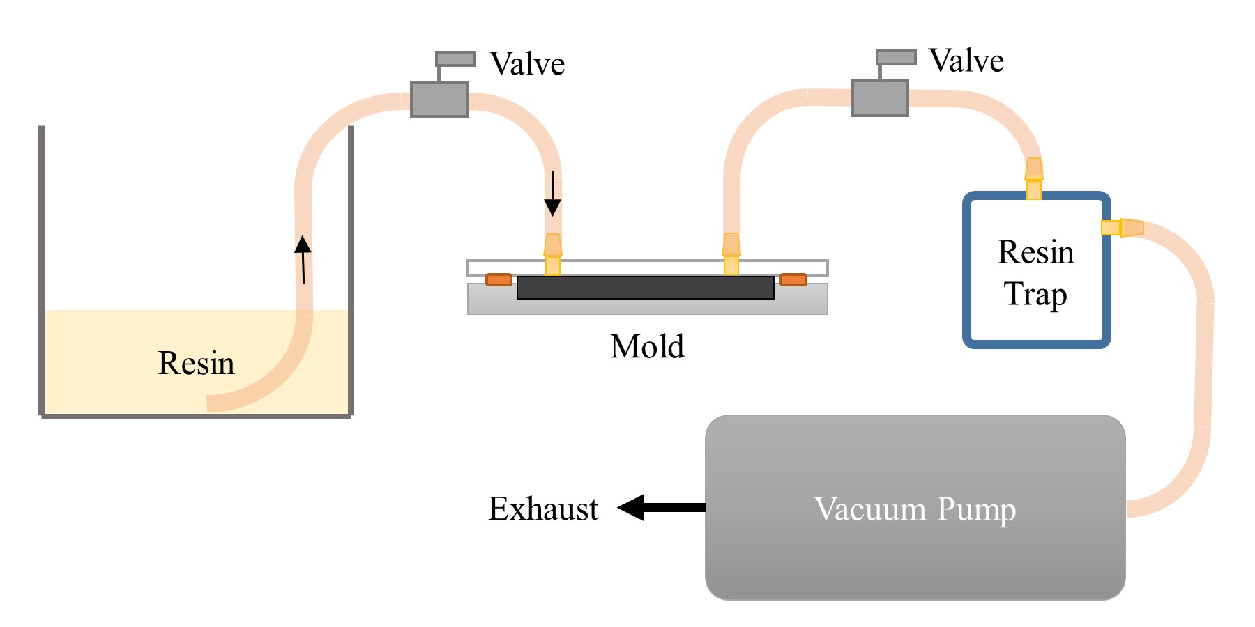 Diagram depicts Vacuum Infusion Processing (VIP) experimental setup. - Image Credit: Adam Sidor