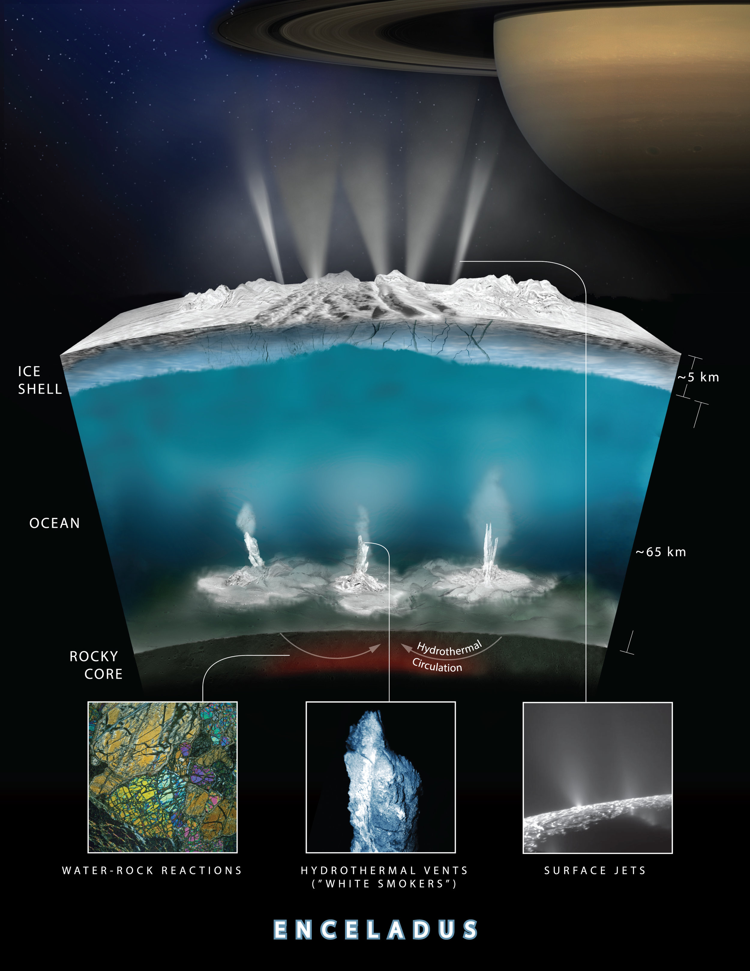 This graphic illustrates how Cassini scientists think water interacts with rock at the bottom of the ocean of Saturn's icy moon Enceladus, producing hydrogen gas. - Image Credits: NASA/JPL-Caltech (click on image to enlarge)