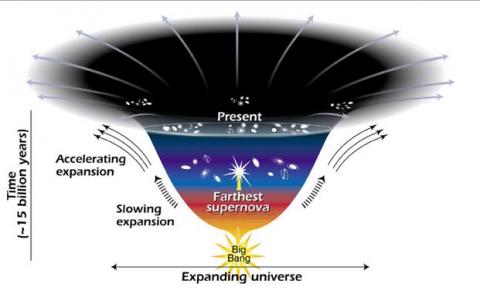 We used to think that the Universe expanded at a steady rate. Then in the 1990s we discovered that the expansion had accelerated. Dark Energy is the name given to the force driving that expansion. - Image Credit: NASA/STSci/Ann Feild