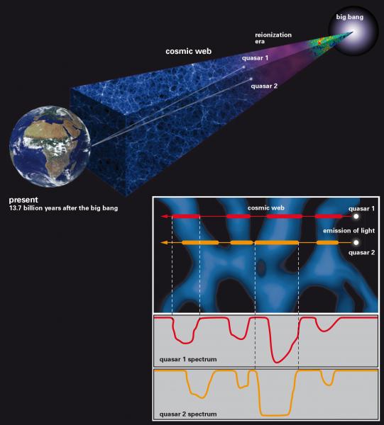 Schematic representation of the technique used to probe the small-scale structure of the cosmic web using light from a rare quasar pair - Image Credit: Springel at al/J. Neidel MPIA