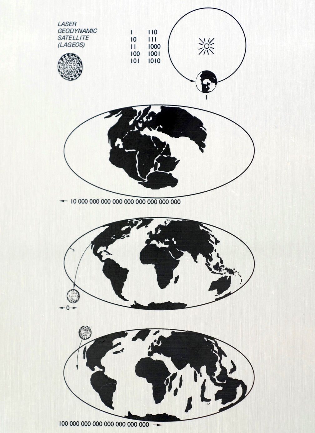 The LAGEOS-1 plaque. At the top, the numbers one through ten are written in binary notation, and Earth is shown orbiting the Sun. The three lower panels depict maps of Earth at different epochs. - Image Credit: NASA's Goddard Space Flight Center