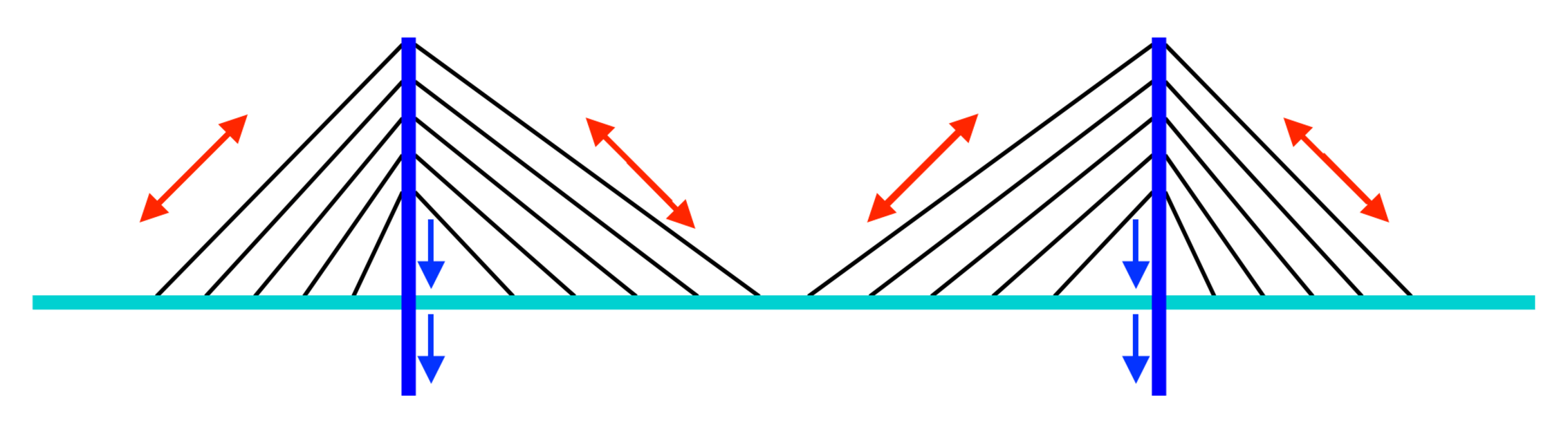 In a cable-stayed bridge, the cables connect directly from the deck to the towers. - Image Credit: The Conversation , CC BY-ND