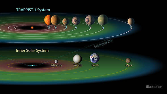 Three of the TRAPPIST-1 planets – TRAPPIST-1e, f and g – dwell in their star’s so-called “habitable zone. - Image Credit: NASA/JPL