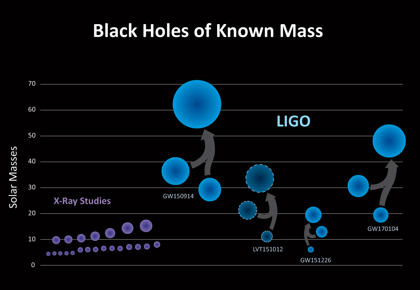 The three confirmed detections by LIGO (GW150914, GW151226, GW170104), and one lower-confidence detection (LVT151012), point to a population of stellar-mass binary black holes that, once merged, are larger than 20 solar masses – larger than what was known before. - Image Credit: LIGO/Caltech/Sonoma State (Aurore Simonnet), CC BY-ND