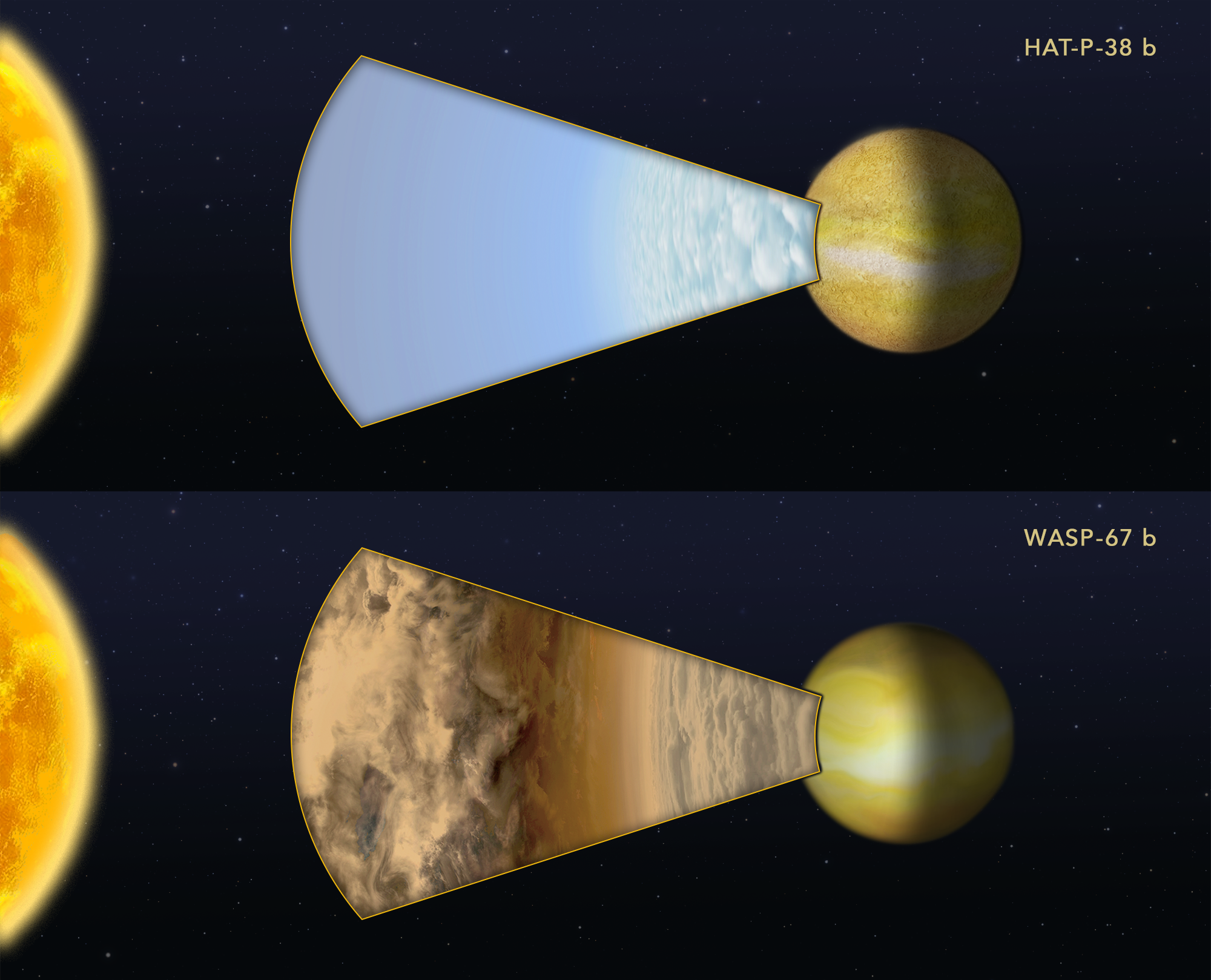 This diagram compares Hubble Space Telescope observations of two "hot Jupiter"-class planets orbiting very closely to different sunlike stars. Astronomers measured how light from each parent star is filtered through each planet's atmosphere. HAT-P-38 b did have a water signature indicated by the absorption-feature peak in the spectrum. This is interpreted as indicating the upper atmosphere is free of clouds or hazes. WASP-67 b, has a flat spectrum that lacks any water-absorption feature, suggesting most of the planet's atmosphere is masked by high-altitude clouds. - Image Credits: Artwork: NASA, ESA, and Z. Levy (STScI); Credit: Science: NASA, ESA, and G. Bruno (STScI)