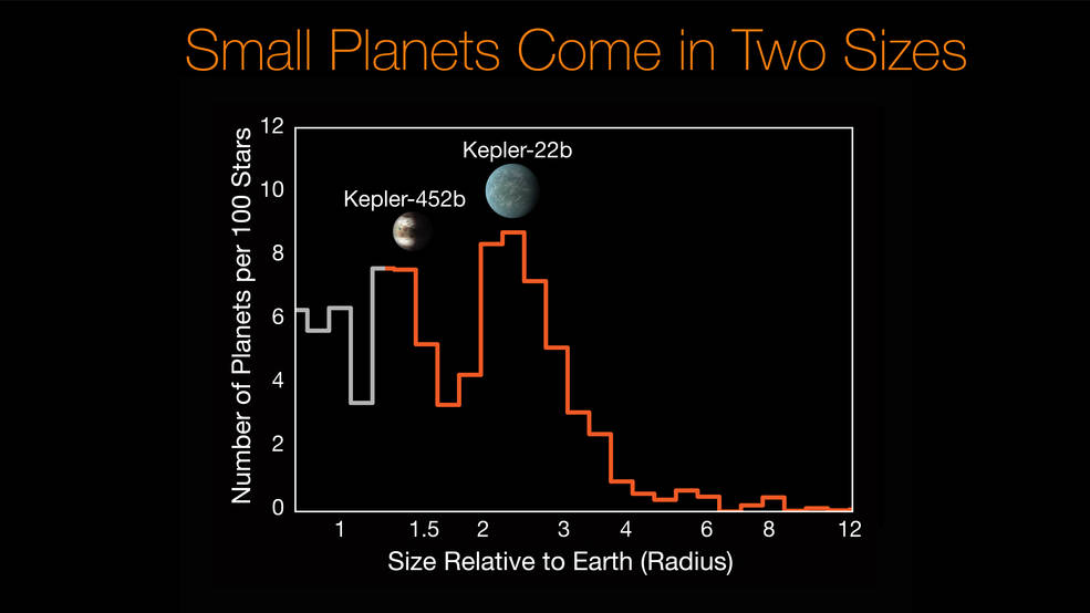 Histogram shows the number of planets per 100 stars as a function of planet size relative to Earth. - Image Credits: NASA/Ames Research Center/CalTech/University of Hawaii/B.J. Fulton