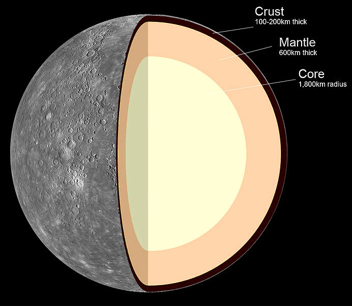 Internal structure of Mercury: 1. Crust: 100–300 km thick 2. Mantle: 600 km thick 3. Core: 1,800 km radius. - Image Credit: MASA/JPL