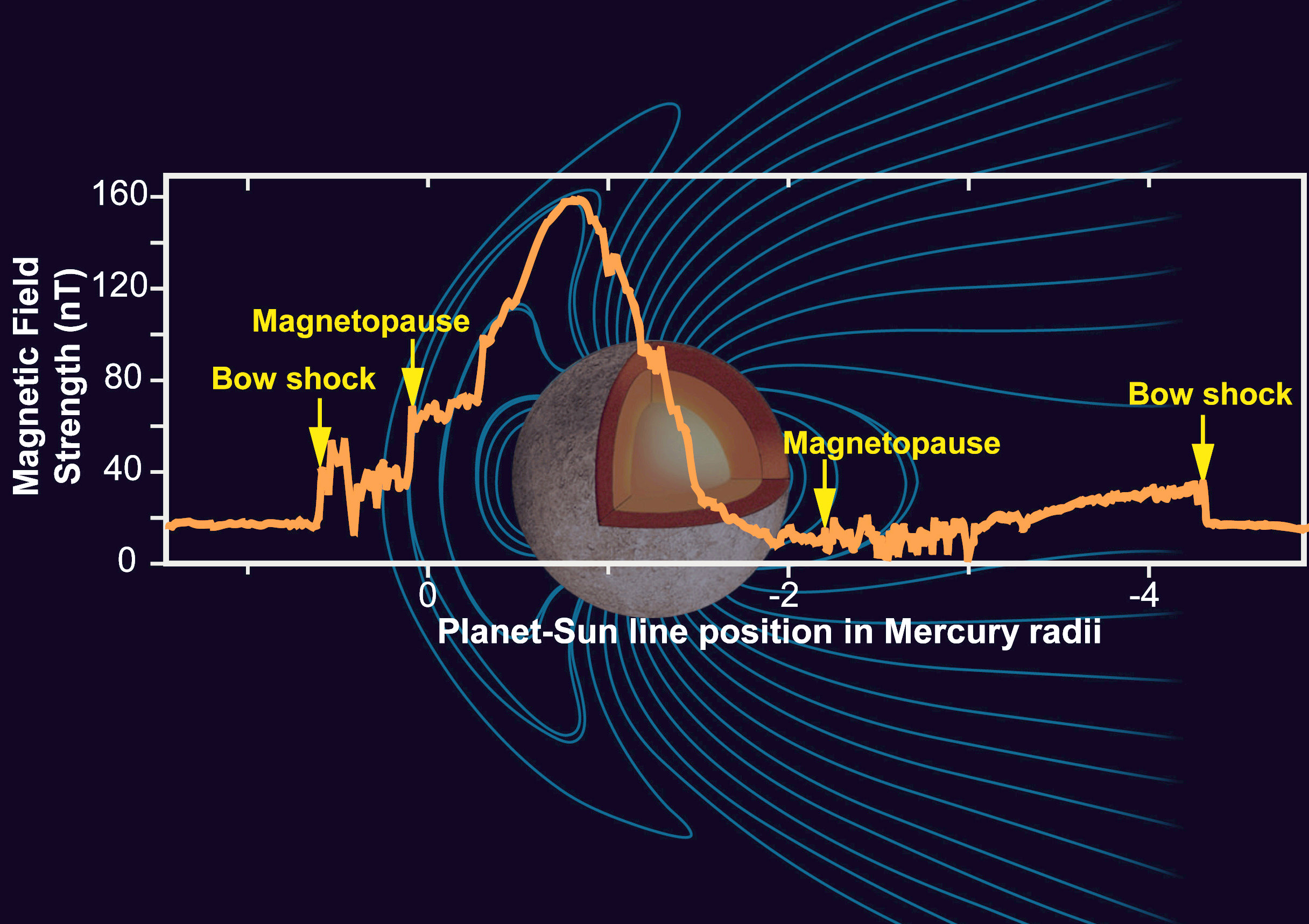 Mercury’s Magnetic Field. - Image Credit: NASA