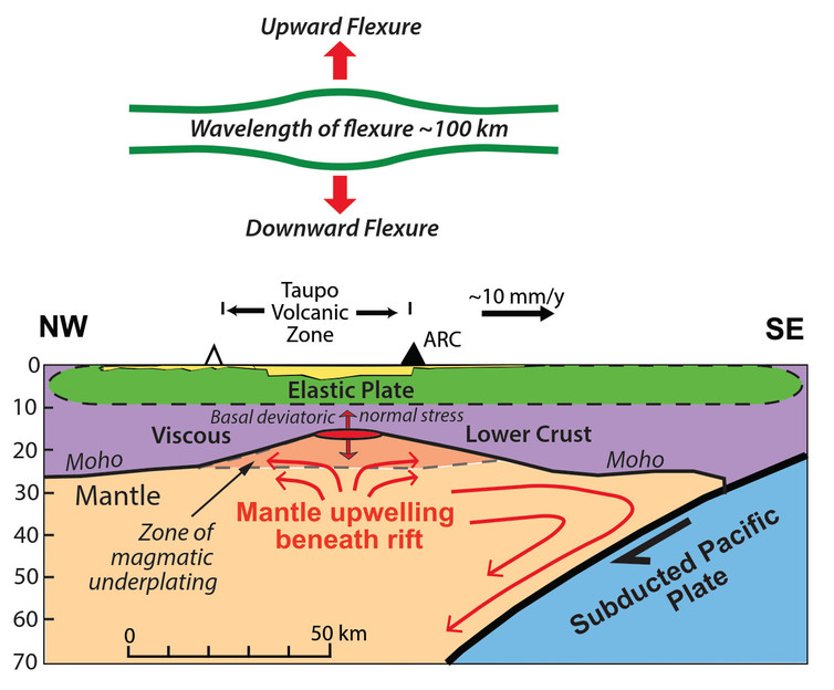 This diagram illustrates a patch of suction stress along the axis of the underlying upwelling mantle flow beneath the Taupo volcanic zone. - Image Credit: Simon Lamb, CC BY-ND