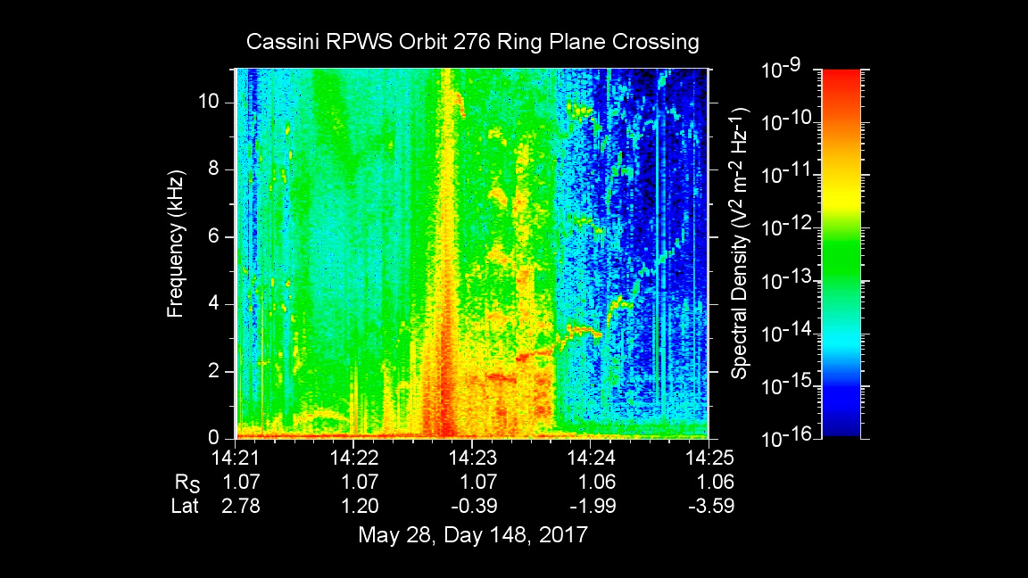 This colorful spectrogram represents data collected by Cassini's Radio and Plasma Wave Science instrument as it crossed through Saturn's D ring on May 28, 2017. - Image Credits: NASA/JPL-Caltech/University of Iowa