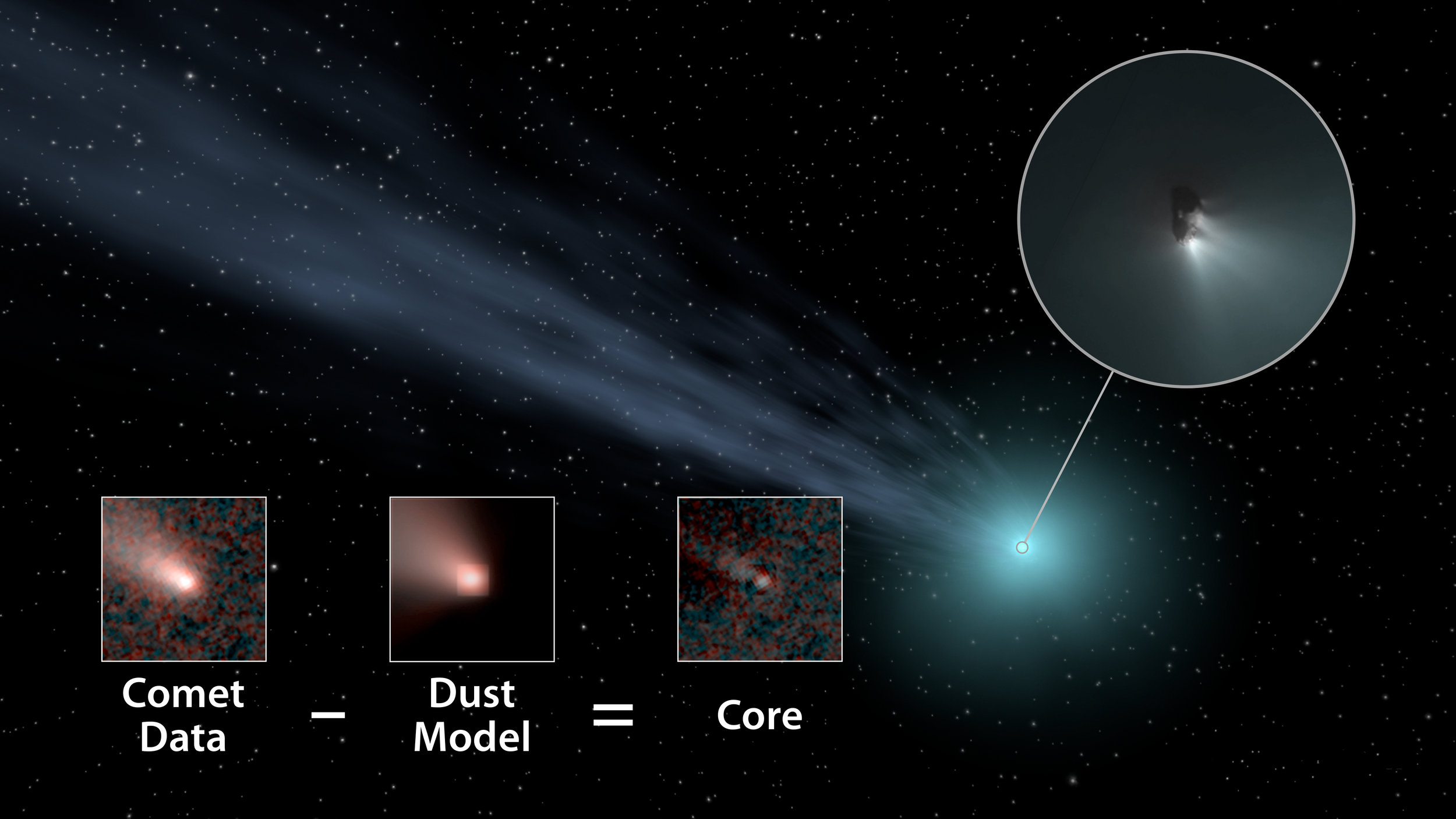 This illustration shows how scientists used data from NASA's WISE spacecraft to determine the nucleus sizes of comets. They subtracted a model of how dust and gas behave in comets in order to obtain the core size. - Image Credits: NASA/JPL-Caltech