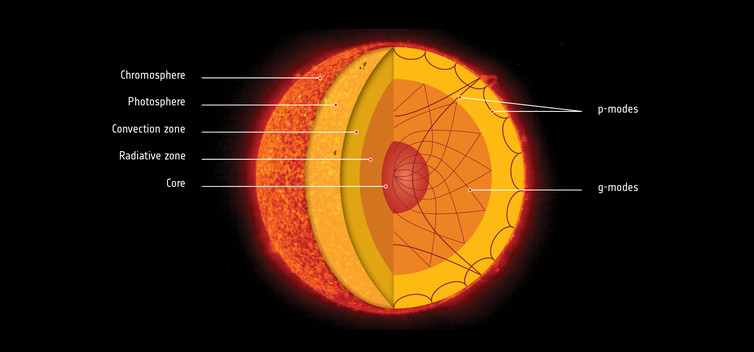 The sun’s hidden interior. - Image Credit: ESA, CC BY-SA