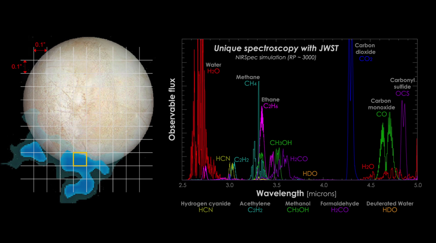 Possible spectroscopy results from one of Europa’s water plumes. This is an example of the data the Webb telescope could return. - Image Credit: NASA-GSFC/SVS/Hubble Space Telescope/Stefanie Milam/Geronimo Villanueva